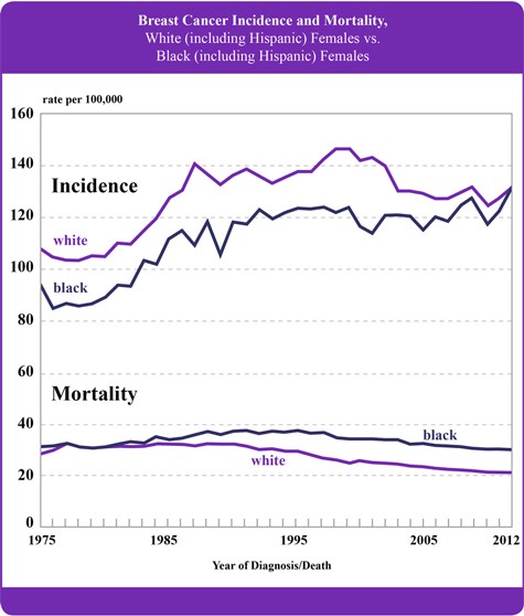 Disparity between black and white women regarding breast cancer ...